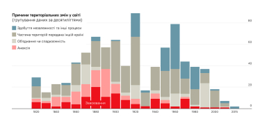 Графік причин територіальних змін у світі
