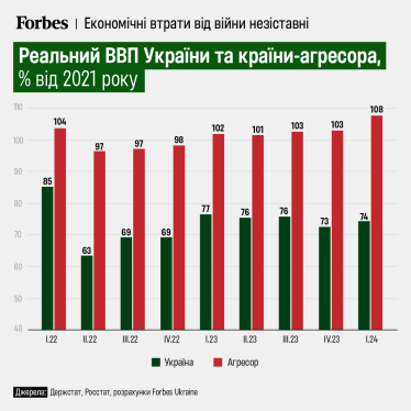 Проблемы-2025 начинаются сегодня. Пять больших вызовов для Украины во время войны и после ее окончания. Выводы Forbes Ukraine /Фото 1