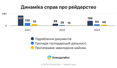 Число рейдерских атак резко возросло после прошлогоднего спада. Больше всего дел открывается за подделку документов /Фото 2