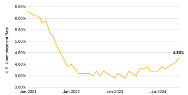 уровень безработицы фондовый рынок /Бюро статистики труда США