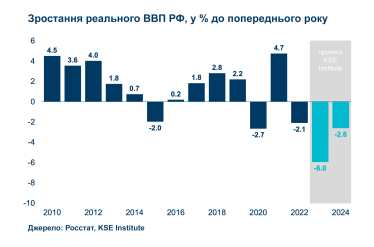 Россия на грани финансового кризиса. Какие еще санкции нужно ввести, чтобы экономика РФ просела на 8%? Расчеты KSE /Фото 1