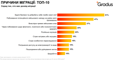 Міграція українців Gradus Research