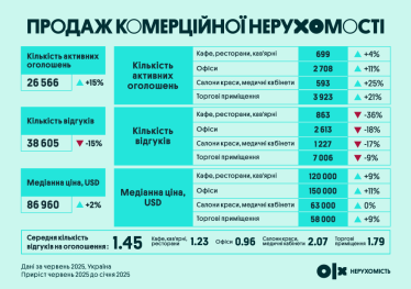 Продаж комерційної нерухомості в Україні у 2025 році