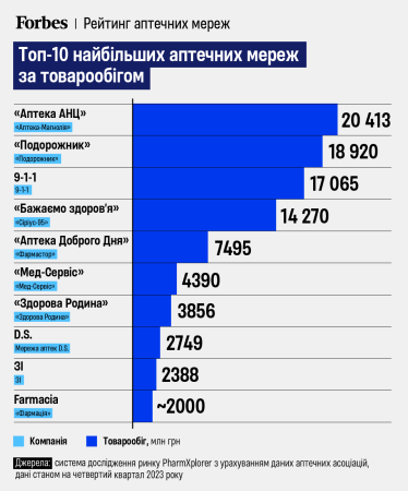 Где украинцы покупают лекарства? 10 самых крупных аптек