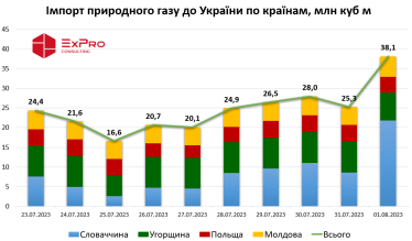 Імпорт газу в Україну на початок серпня досяг трирічного максимуму – ExPro /Фото 1