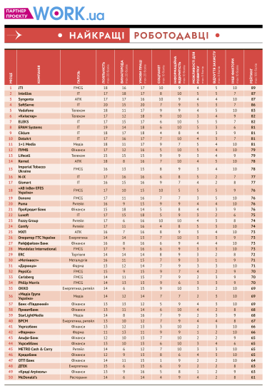 50 найкращих роботодавців 2022 /Фото 1