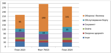 План и фактическое выполнение расходов госбюджета на 2023 год и план на 2024-й, млрд грн в месяц /Проект госбюджета-2024