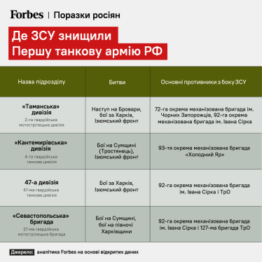 Росія створила найбільшу танкову армію в Європі, яка мала перемогти НАТО. Як ця армія загинула в Україні /Фото 3