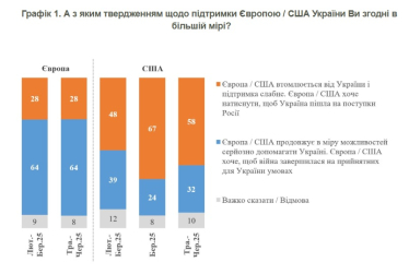 Частка українців, які позитивно ставляться до президентства Трампа, впала до 16% – опитування КМІС /Фото 2