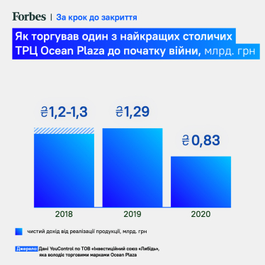 Океан проблем. ТРЦ Ocean Plaza вроде заблокировал российских владельцев, но до сих пор не открылся. Что происходит /Фото 1