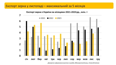 Україна у листопаді експортувала максимальний обсяг зерна за останні пʼять місяців. Про що це говорить /Фото 1