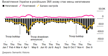 Перед оккупацией Крыма такого не было. В российских СМИ резко упал негатив в отношении Украины /Фото 1