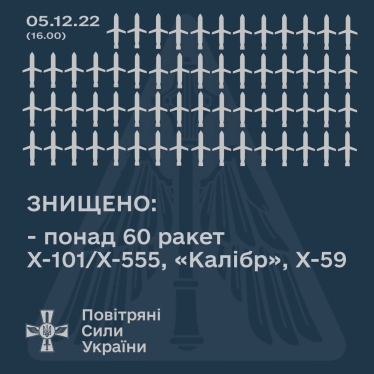 Сили ППО збили більше 60 ракет із понад 70, випущених росіянами 5 грудня /Фото 1