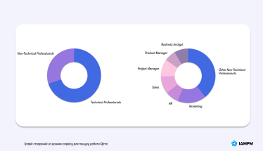 Чи можна безкоштовно навчити тих, хто прагне працювати в ІТ, але не хоче писати код? /Фото 1