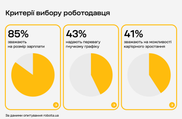 Якого роботодавця хочуть бачити українці: тенденції воєнного часу та досвід великого бізнесу /Фото 1
