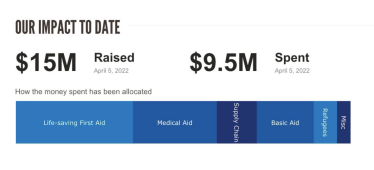 Боги фандрейзингу. Хто залучив найбільше грошей для українців та армії під час війни. Ренкінг від Forbes /Фото 1