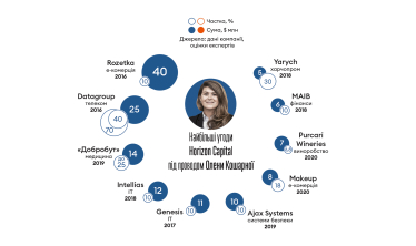 Horizon Capital собирает $250 млн для инвестиций в украинский бизнес во время войны. Каким компаниям приготовиться. Интервью Елены Кошарной /Фото 1