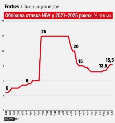 НБУ залишив облікову ставку на рівні 15,5% та погіршив прогноз зростання економіки /Фото 1