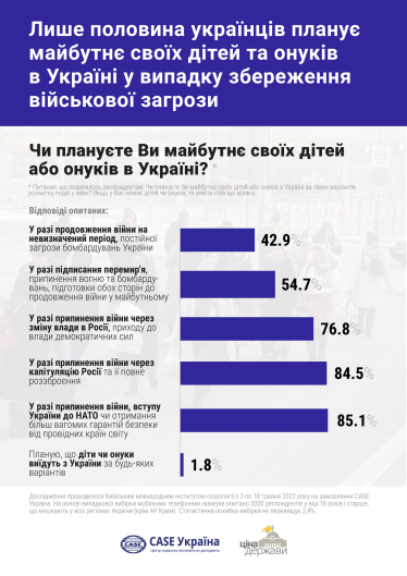 Якщо військова загроза триватиме, 50% українців планують жити за кордоном. Як відновлювати економіку /Фото 1