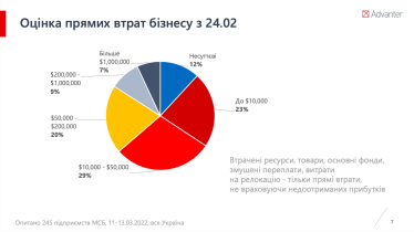 Прямі втрати малого та середнього бізнесу в Україні за два тижні війни склали $30–60 млрд – дослідження /Фото 2