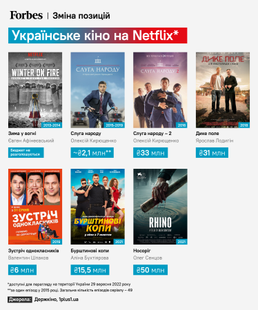 На початку великого шляху. Netflix вперше купить великий пакет українських фільмів. Як від цього виграє кіноіндустрія України /Фото 1