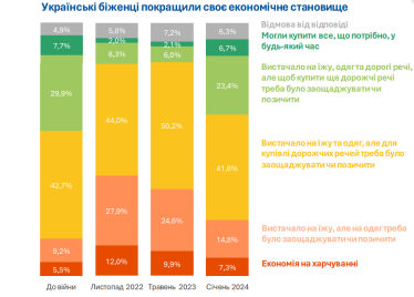 Усе більше українців за кордоном не планують повертатись після війни – дослідження ЦЕС /Фото 2