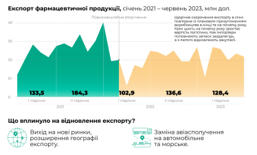 Українська фарма під час війни. «Дарниця» назвала головні тенденції на ринку /Фото 3
