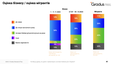 Риски, ожидания и загруженность. Опрос Gradus Research о работе бизнеса во время войны /Фото 3