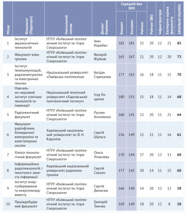 100 найкращих факультетів України /Фото 10