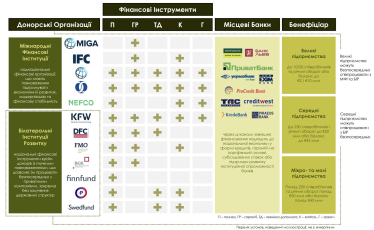Фінансові інструменти для бізнесу, гранти, позика, гарантії /DataDriven