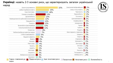 Только 19% россиян готовы закончить войну с Украиной. Как теперь украинцы и россияне относятся друг к другу. Исследование /Фото 3