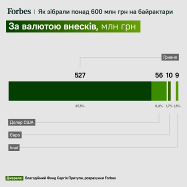 Майже половину збору «Народний Байрактар» забезпечили внески до 100 грн. У фонді Притули розповіли, як люди скидувались на безпілотники /Фото 2
