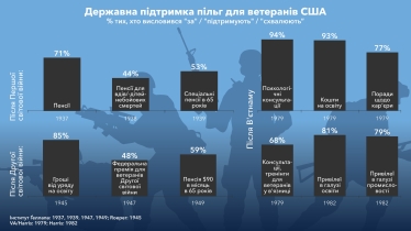 Ветеранам в США принадлежат более 2,5 млн компаний, генерирующих $1 трлн в год. Как Украина может научиться у Штатов поддерживать ветеранское предпринимательство /Фото 1