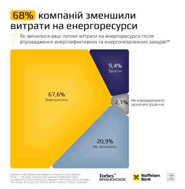 68% компаній зменшили витрати на енергоресурси