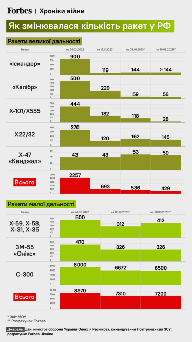 Росія випустила по Україні майже 5000 ракет на $16 млрд. Чи вистачить їх на наступну зиму і скільки ще РФ може виробити? Розрахунки Forbes /Фото 1