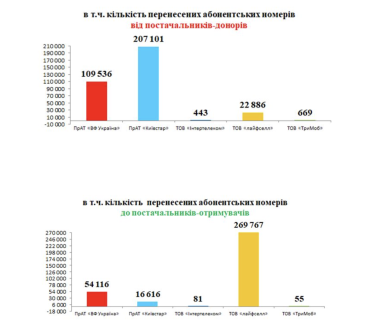 Українці у 2024 році перенесли 340 000 мобільних номерів. До якого оператора переходили найчастіше /Фото 2