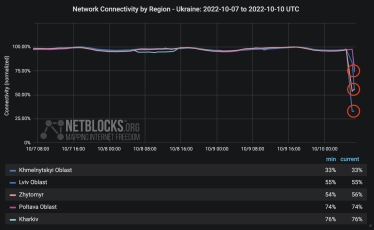 Статистика інтернет-доступу по окремим містам та областям, NetBlocks