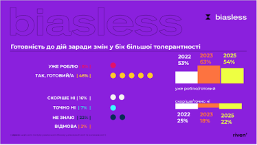 инклюзия, толерантность /Исследование «Уровень» 2025