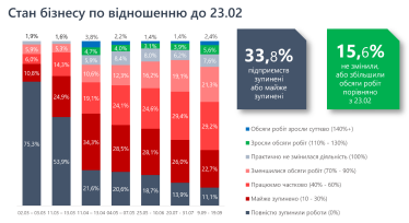 Бізнес продовжує відновлюватися, негативні очікування зменшуються – опитування /Фото 2