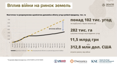 Рынок земли во время войны потерял 11,5 млрд грн, но может начать приносить до 2,7% ВВП с 2024 года /Фото 2
