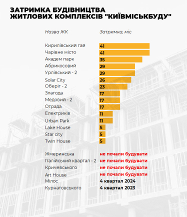Зупинка продажів і проблеми з фінансуванням. Що відбувається з недобудовами «Київміськбуду» /Фото 1