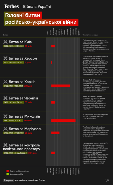 Головні битви, російсько-українська війна