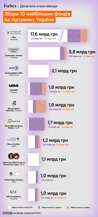 Донатити стали менше. Топ фондів, які залучили найбільше грошей для України за червень. Ренкінг від Forbes /Фото 1