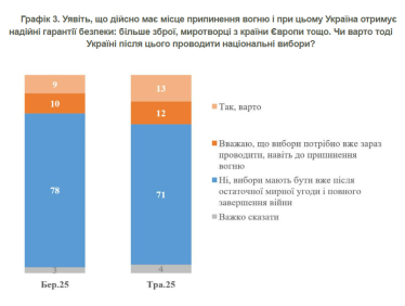 Довіра українців до Зеленського у березні – травні зросла з 69% до 74% – опитування КМІС /Фото 3