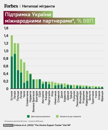 Не такі вже й біженці. Українці витрачають за кордоном $1–2 млрд на місяць та заплатили $2,4 млрд податків у Польщі. Головне зі звіту НБУ /Фото 3