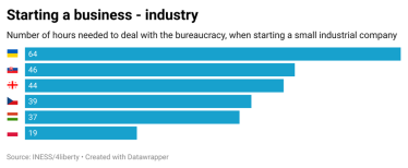 Бизнес в прошлом году тратил 192 часа на бюрократию, открытие промышленного МСП занимало 64 часа – исследование /Фото 1