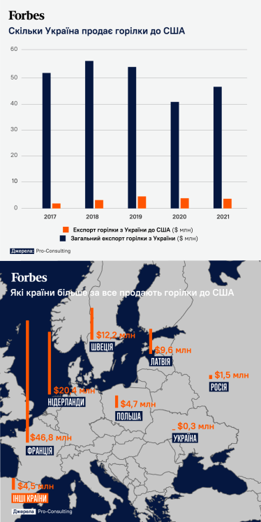 США отказываются от российской водки, выбирая «Хортицю» и «Хлібний дар». Как украинские бренды пользуются бойкотом российского алкоголя /Фото 1