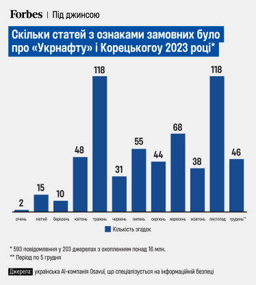 Скільки статей з ознаками замовних було про «Укрнафту» і Корецького у 2023 році