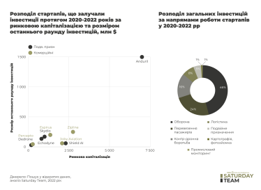 Распределение стартапов, привлекавших инвестиции в течение 2020–2022 годов