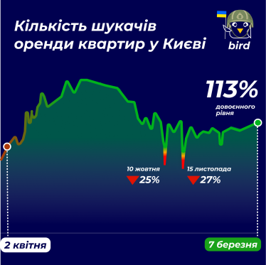 8000 грн за однокомнатную в Киеве и 16 000 – во Львове. Как цены на аренду жилья прыгали в военный год и что с ними сейчас. Исследование /Фото 4